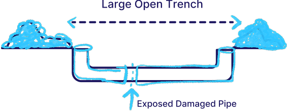 Traditional sewer replacement showing extensive trenching