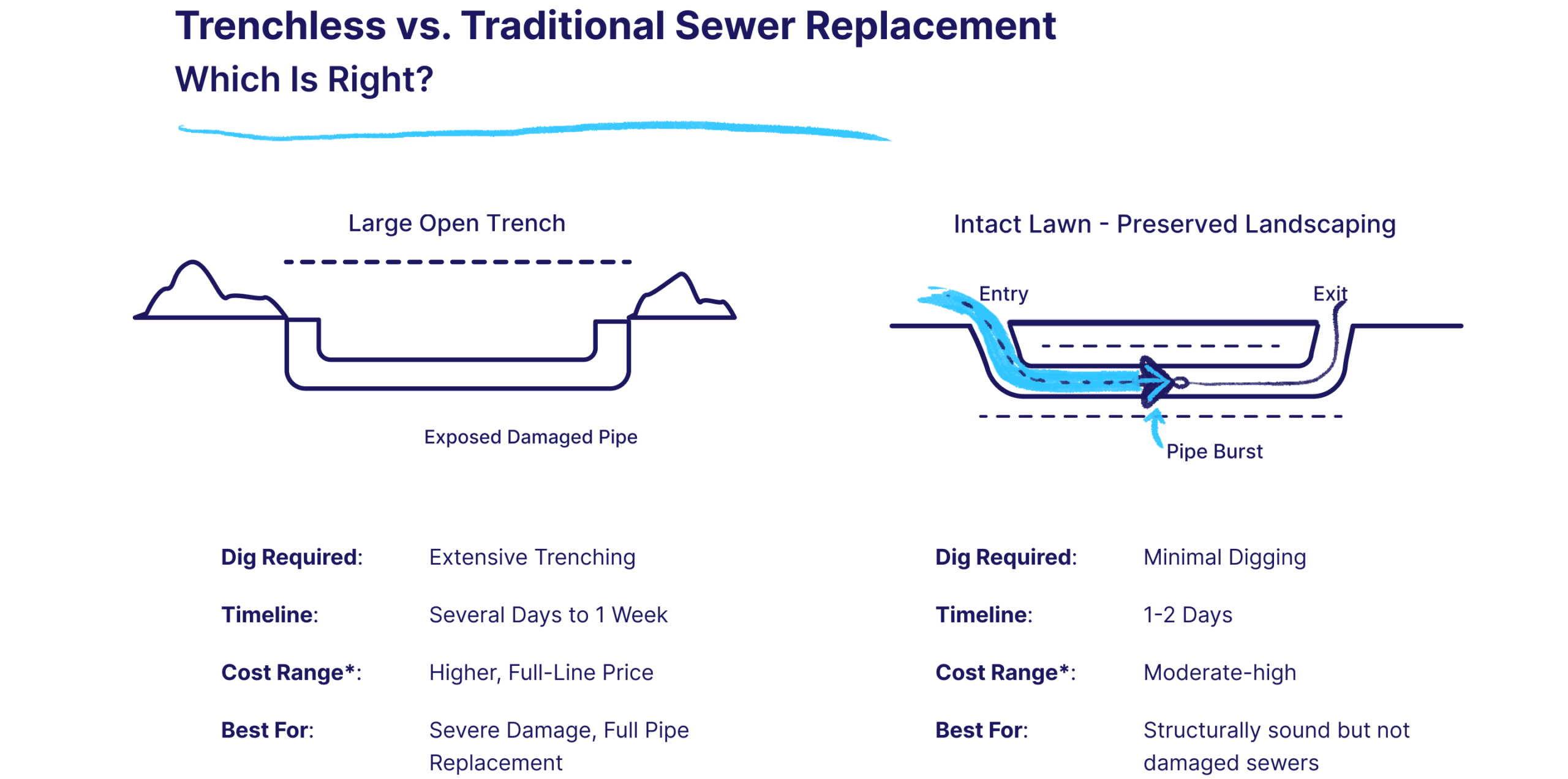 Trenchless sewer repair diagram