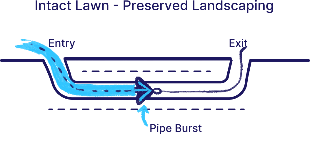 Trenchless sewer replacement with minimal digging